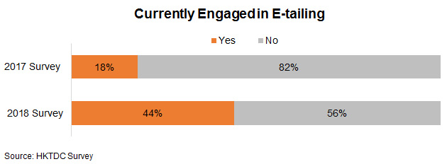 Chart: Currently Engaged in E-tailing 