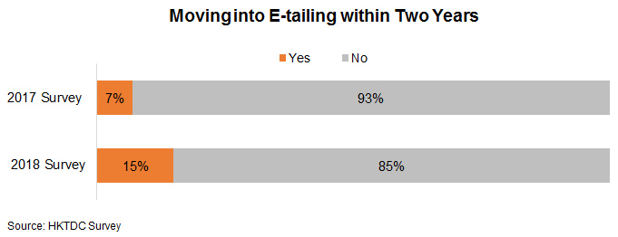 Chart: Moving into E-tailing within Two Years 