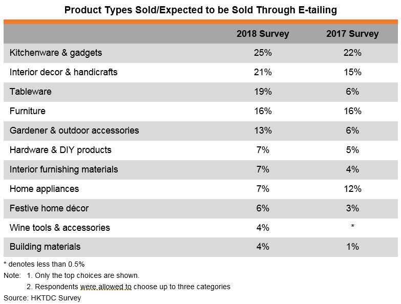 Table: Product Types Sold or Expected to be Sold Through E-tailing