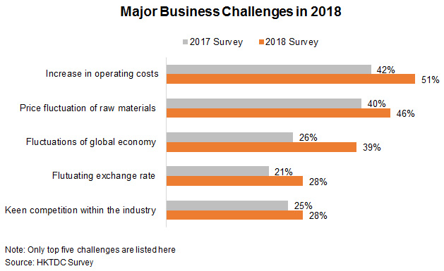 Chart: Major Business Challenges in 2018