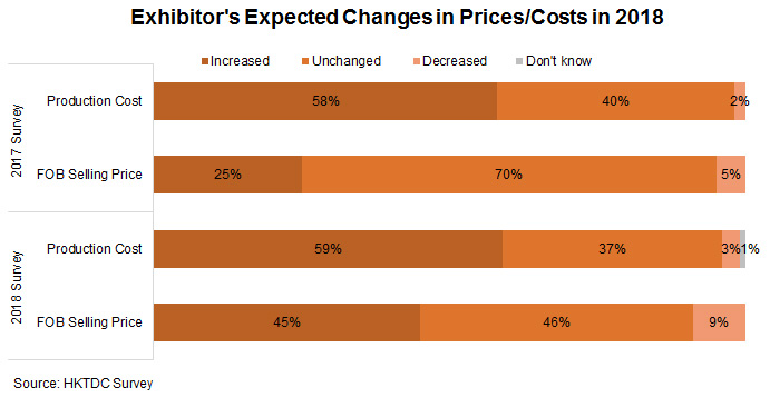 Photo: Exhibitor’s Expected Changes in Prices or Costs in 2018