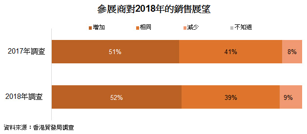 表: 參展商對2018年的銷售展望 表: 參展商對2018年的銷售展望