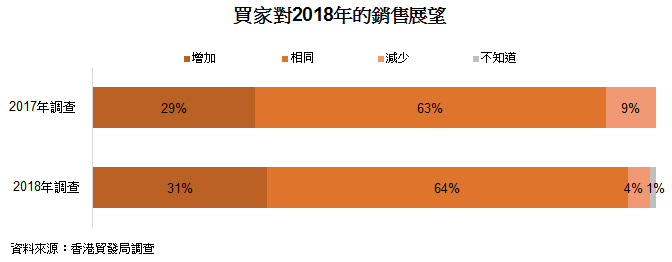 表: 買家對2018年的銷售展望 表: 買家對2018年的銷售展望