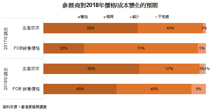 表: 參展商對2018年價格或成本變化的預期 表: 參展商對2018年價格或成本變化的預期