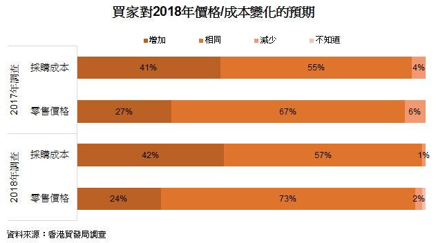 表: 買家對2018年價格或成本變化的預期 表: 買家對2018年價格或成本變化的預期