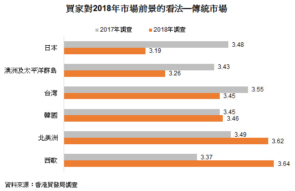 表: 買家對2018年市場前景的看法—傳統市場 表: 買家對2018年市場前景的看法—傳統市場