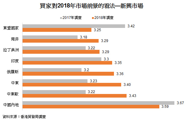 表: 買家對2018年市場前景的看法—新興市場 表: 買家對2018年市場前景的看法—新興市場