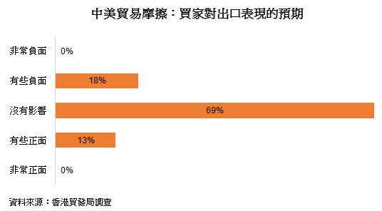 表: 中美貿易摩擦:買家對出口表現的預期 表: 中美貿易摩擦:買家對出口表現的預期