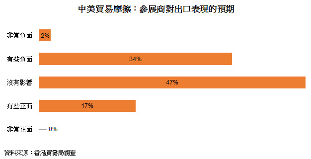 表: 中美贸易摩擦：参展商对出口表现的预期