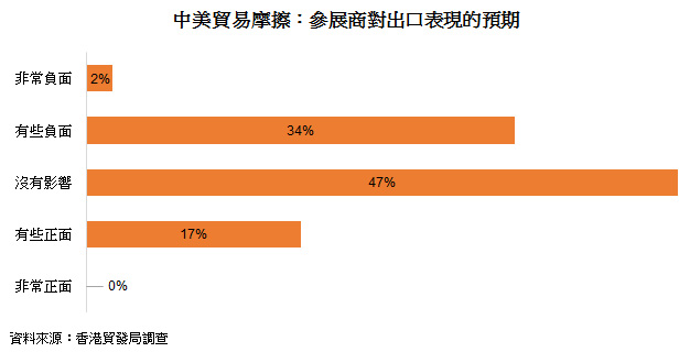表: 中美貿易摩擦:參展商對出口表現的預期 表: 中美貿易摩擦:參展商對出口表現的預期