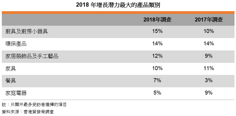 表: 2018年增長潛力最大的產品類別 表: 2018年增長潛力最大的產品類別