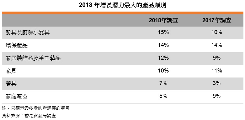 表: 2018年增长潜力最大的产品类别