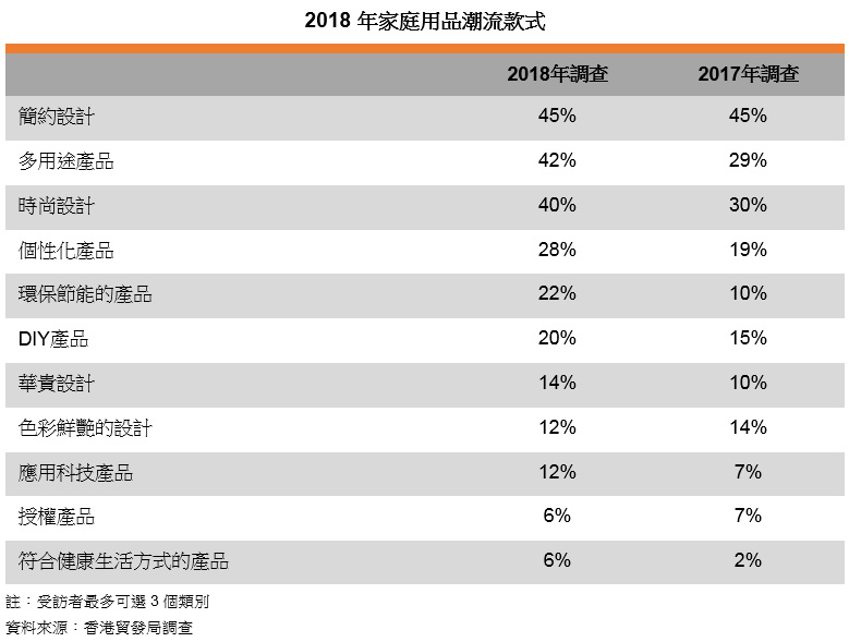 表: 2018年家庭用品潮流款式 表: 2018年家庭用品潮流款式