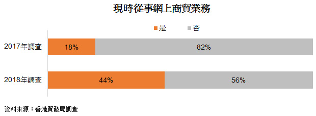 表: 現時從事網上商貿業務 表: 現時從事網上商貿業務