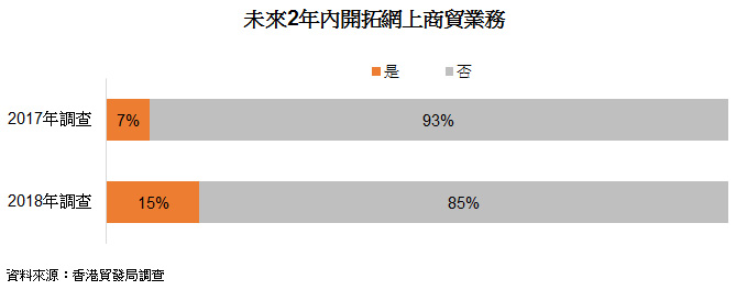 表: 未來2年內開拓網上商貿業務 表: 未來2年內開拓網上商貿業務