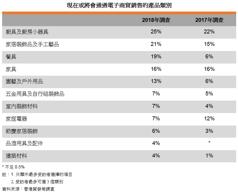 表: 現在或將會通過電子商貿銷售的產品類別 表: 現在或將會通過電子商貿銷售的產品類別