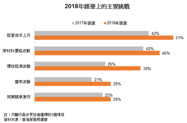 表: 2018年經營上的主要挑戰 表: 2018年經營上的主要挑戰