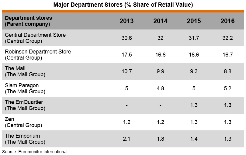Table: Major Department Stores (% Share of Retail Value) Table: Major Department Stores (% Share of Retail Value)