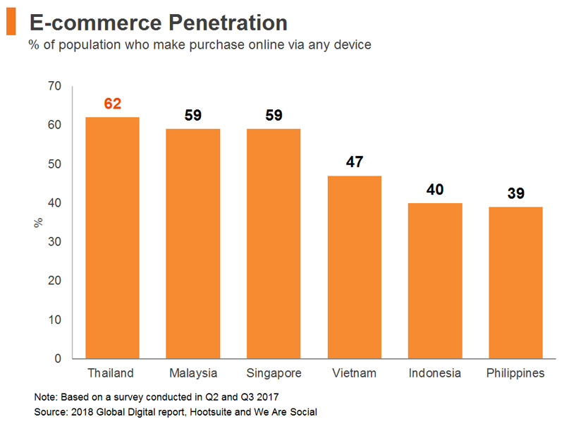 Chart: E-commerce Penetration Chart: E-commerce Penetration