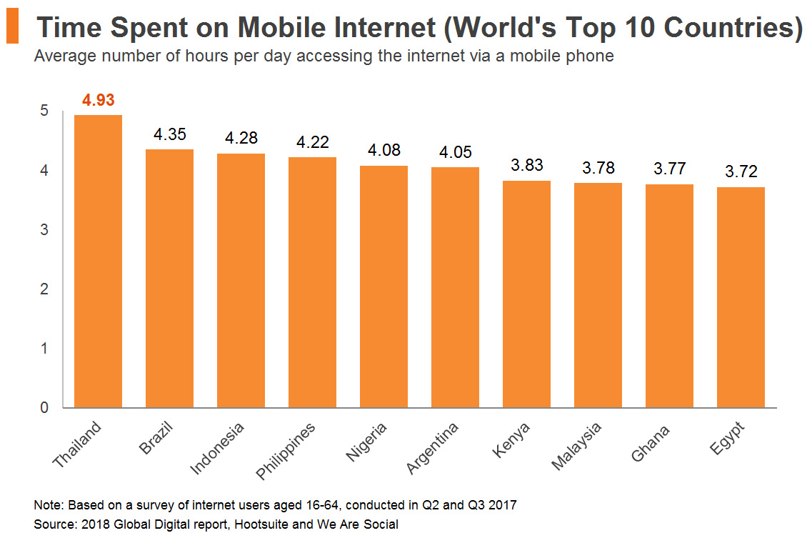 Chart: Time Spent on Mobile Internet (World’s Top 10 Countries) Chart: Time Spent on Mobile Internet (World’s Top 10 Countries)