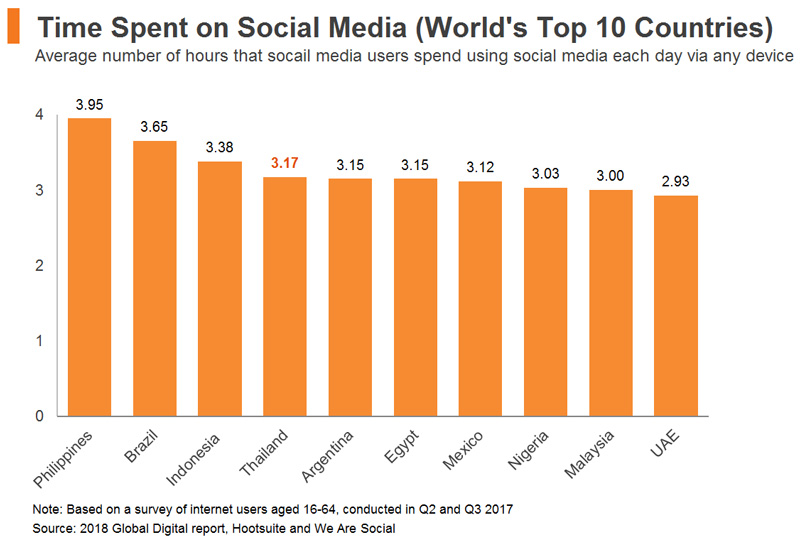 Chart: Time Spent on Social Media (World’s Top 10 Countries) Chart: Time Spent on Social Media (World’s Top 10 Countries)