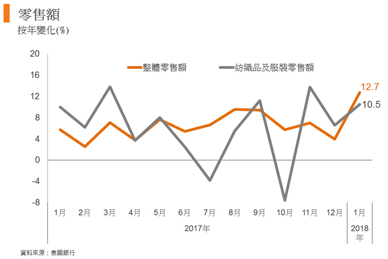图: 零售额 图: 零售额