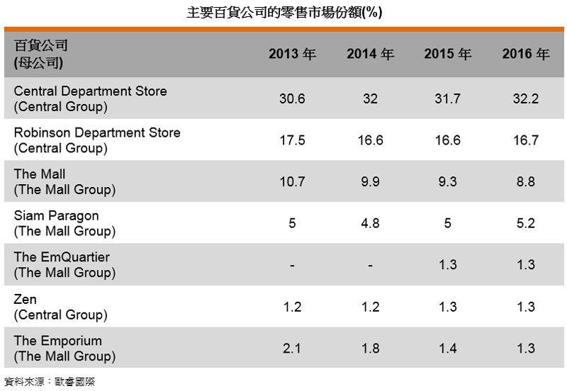 表: 主要百货公司的零售市场份额(%) 表: 主要百货公司的零售市场份额(%)
