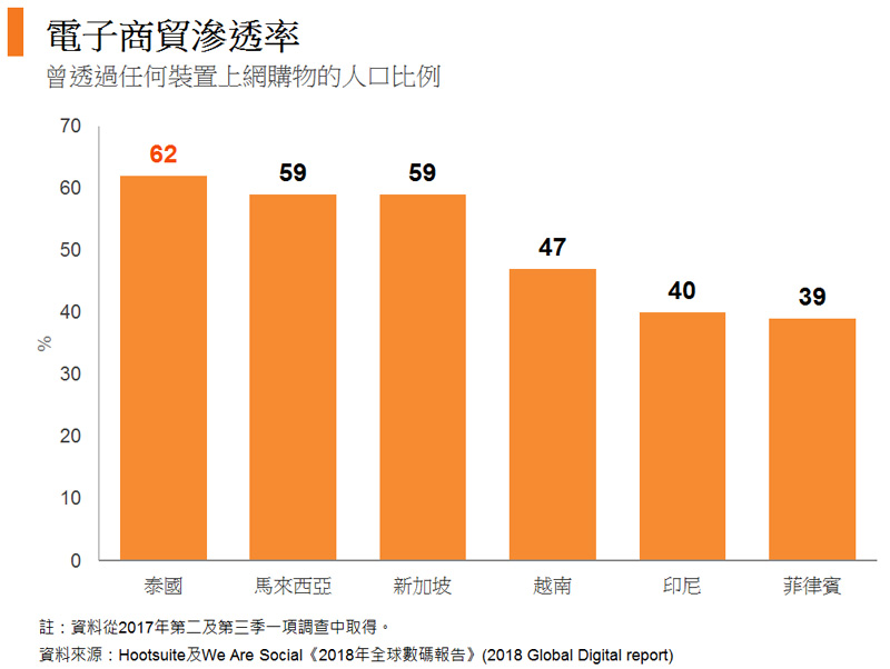 图: 电子商贸渗透率 图: 电子商贸渗透率