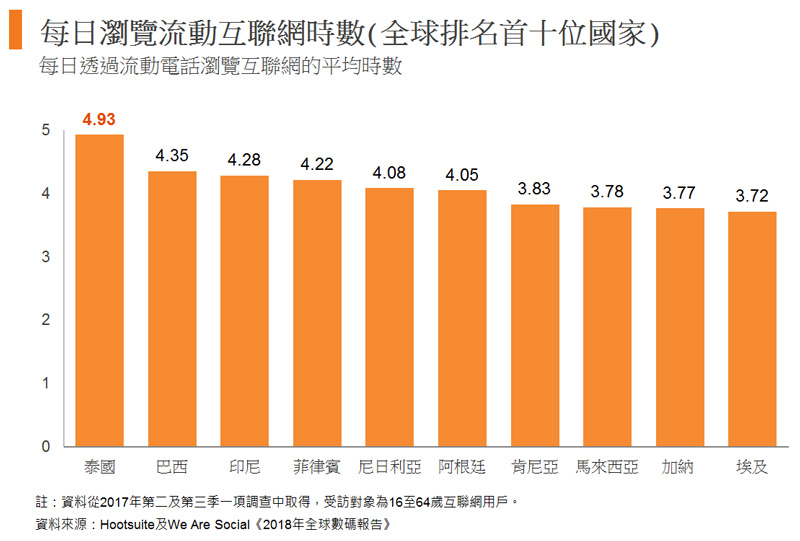 图: 每日浏览流动互联网时数(全球排名首十位国家) 图: 每日浏览流动互联网时数(全球排名首十位国家)