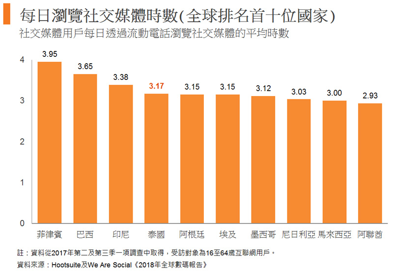 图: 每日浏览社交媒体时数(全球排名首十位国家) 图: 每日浏览社交媒体时数(全球排名首十位国家)