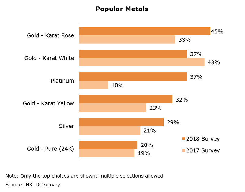 Chart: Popular Metals Chart: Popular Metals
