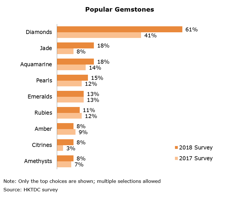 Chart: Popular Gemstones