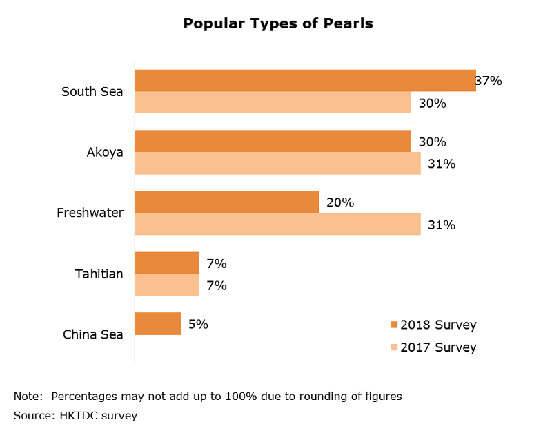 Chart: Popular Types of Pearls