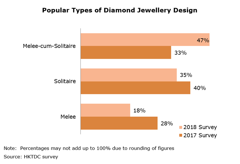 Chart: Popular Types of Diamond Jewellery Design