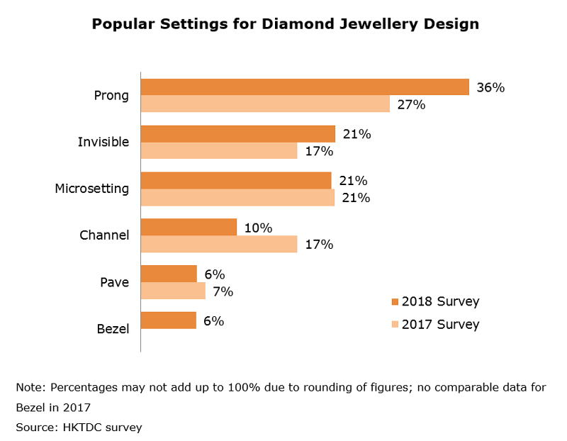 Chart: Popular Settings for Diamond Jewellery Design