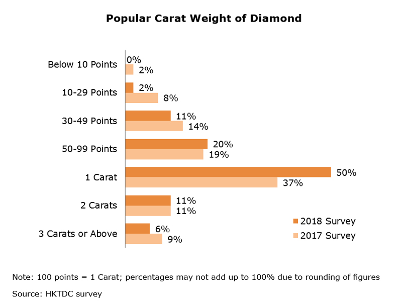 Chart: Popular Carat Weight of Diamond Chart: Popular Carat Weight of Diamond