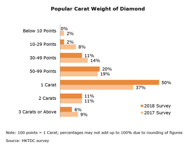 Chart: Popular Carat Weight of Diamond