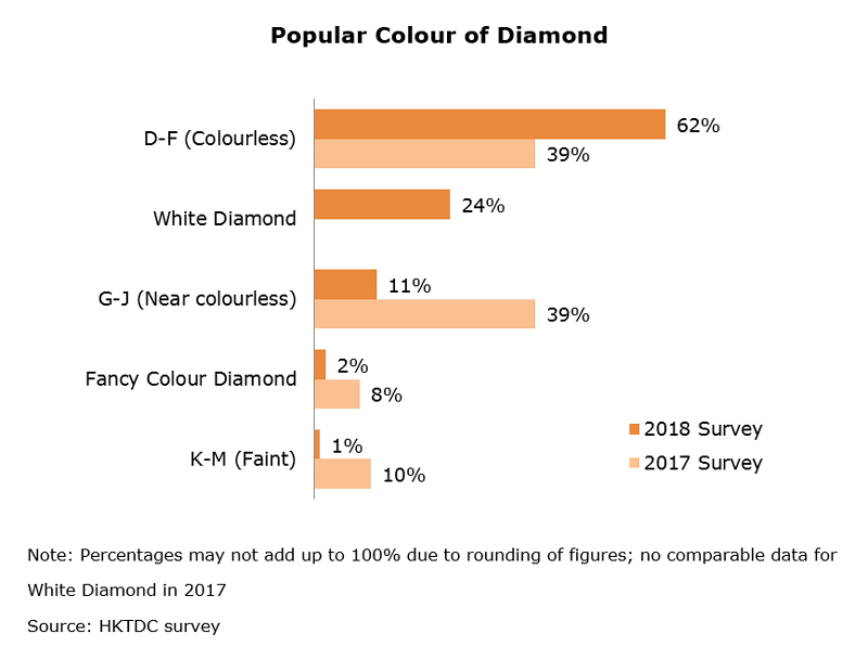 Chart: Popular Colour of Diamond
