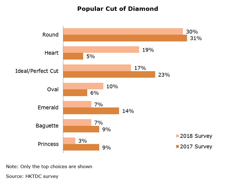 Chart: Popular Cut of Diamond