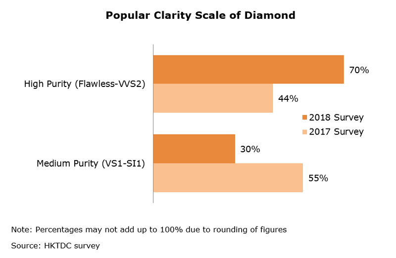 Chart: Popular Clarity Scale of Diamond Chart: Popular Clarity Scale of Diamond