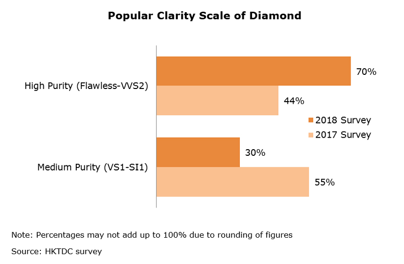 Chart: Popular Clarity Scale of Diamond