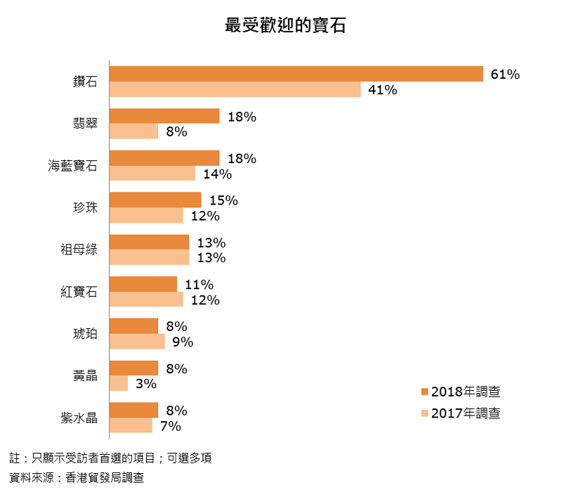 圖:最受歡迎的寶石 圖:最受歡迎的寶石