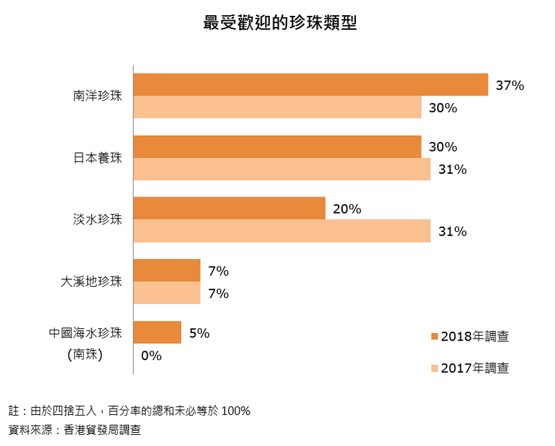 圖:最受歡迎的珍珠類型 圖:最受歡迎的珍珠類型