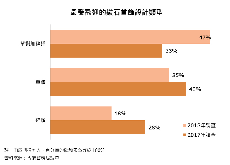 圖:最受歡迎的鑽石首飾設計類型 圖:最受歡迎的鑽石首飾設計類型