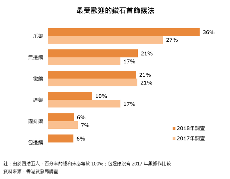 圖:最受歡迎的鑽石首飾鑲法 圖:最受歡迎的鑽石首飾鑲法