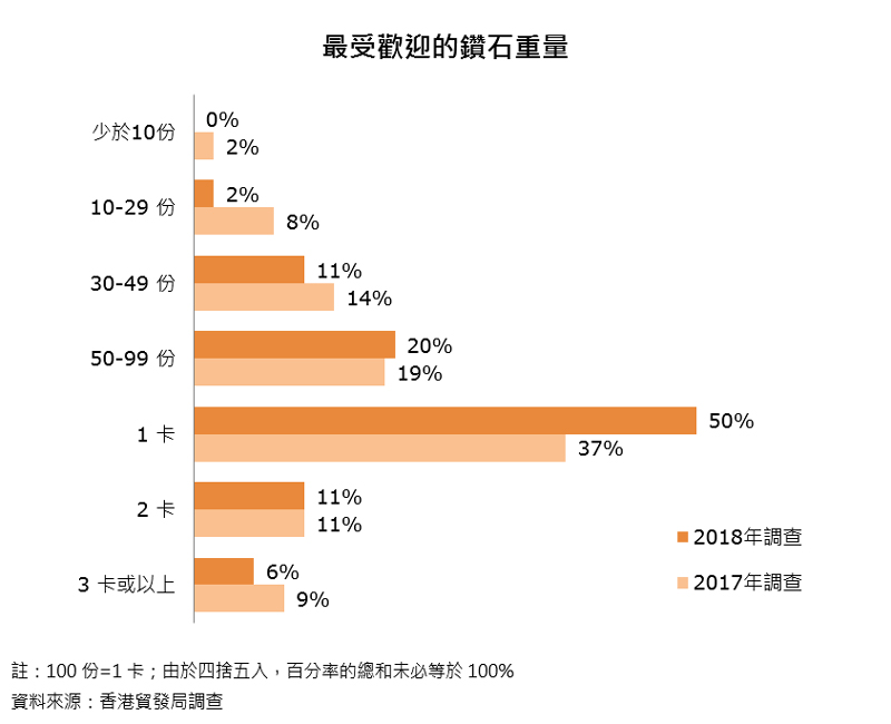 圖:最受歡迎的鑽石重量 圖:最受歡迎的鑽石重量