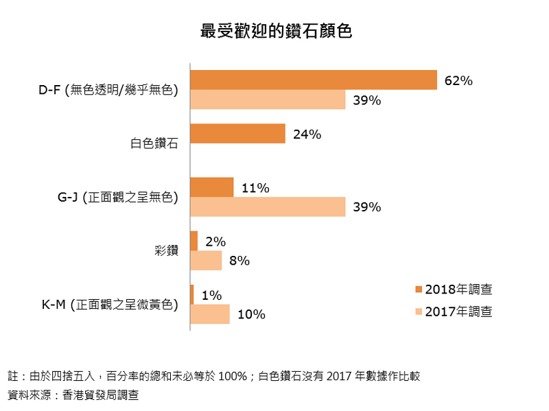 圖:最受歡迎的鑽石顏色 圖:最受歡迎的鑽石顏色
