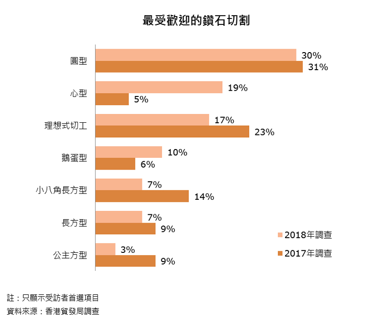 圖:最受歡迎的鑽石切割 圖:最受歡迎的鑽石切割