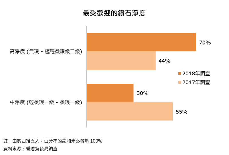 圖:最受歡迎的鑽石淨度 圖:最受歡迎的鑽石淨度