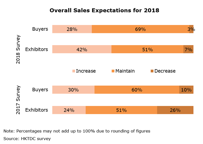 Chart: Overall Sales Expectations for 2018 Chart: Overall Sales Expectations for 2018